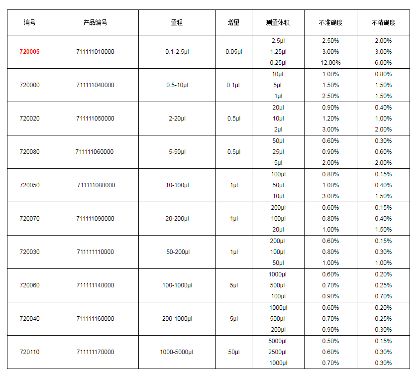 上海大龍手動單道可調(diào)式移液器7200051.png
