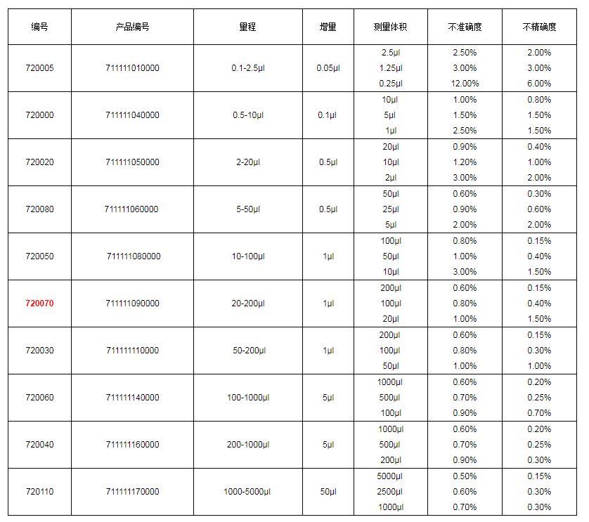 上海大龍手動單道可調(diào)式移液器7200701.png